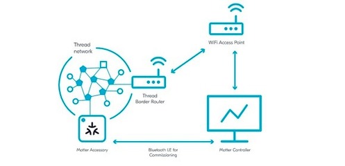 Matter如何為智能家居產品開發商拓展機遇