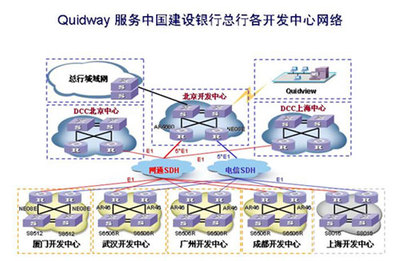 中國建行開發(fā)中心網絡平臺建設縱覽