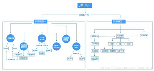 onenet物聯(lián)網平臺介紹